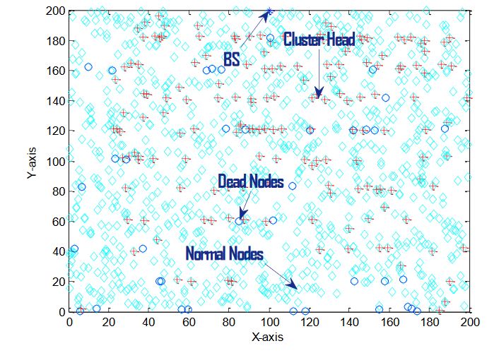 Figure 2. Smulation after 200 rounds of data transmission