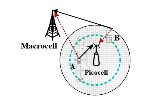 Figure 2. System model. Each picocell holds a circular boundary