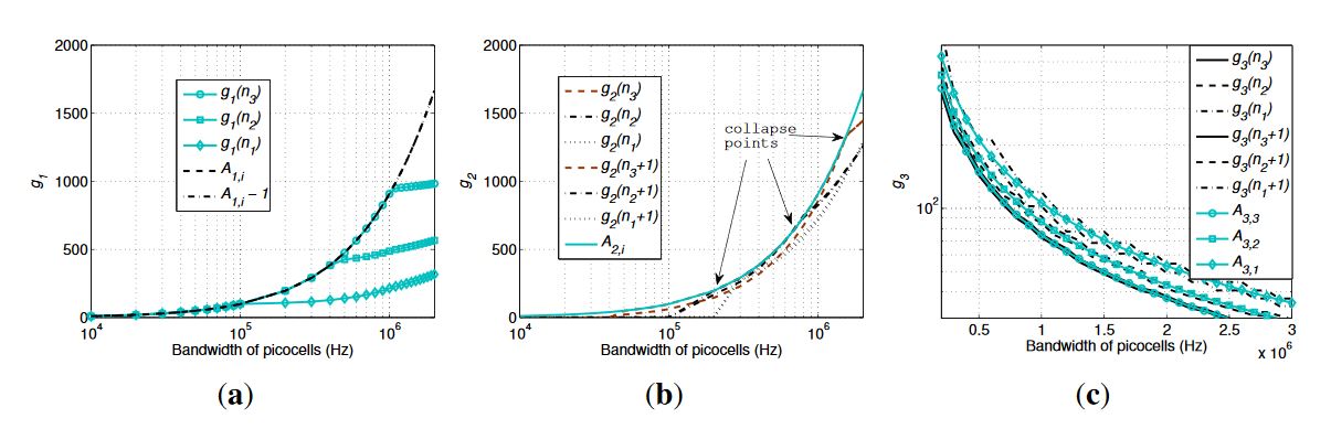 Figure 5. Verification of the theorems. (a) Theorem 1; (b) Theorem 2; (c) Theorem 3