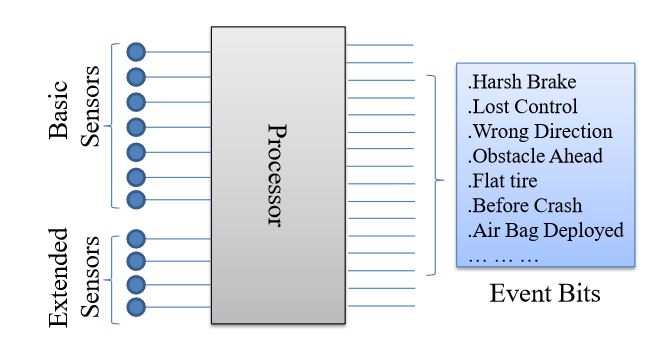 Figure 3. Sensory data to events identification