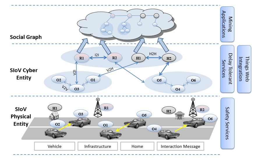 Figure 1. Architecture of Social Internet of Vehicles