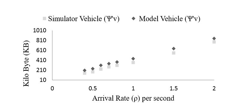 Figure 13. Comparison of the simulation and the model based vehicle storage requirements at different arrival rate