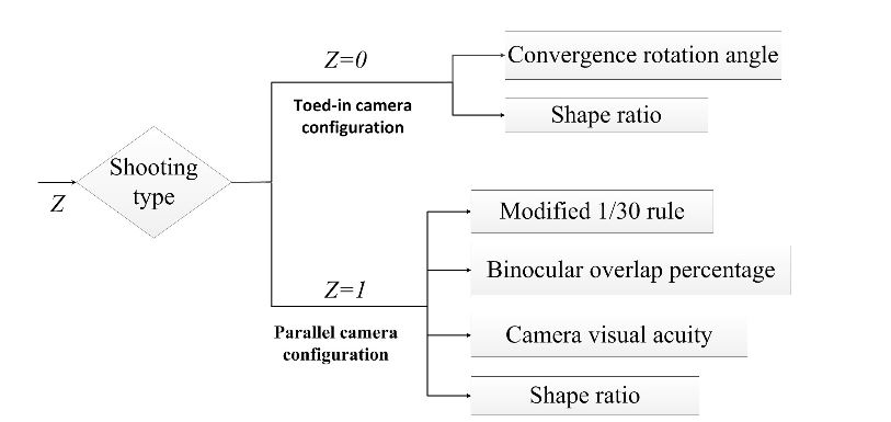 Figure 2. Objective stereo cameras’ shooting quality evaluation criteria for long distances