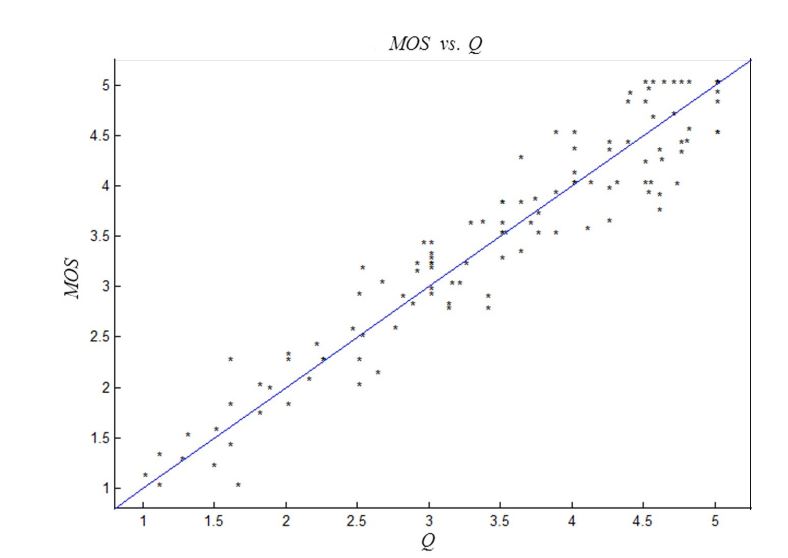 Figure 10. Schematic diagram of the correlation between quality score Q and subjective values MOS