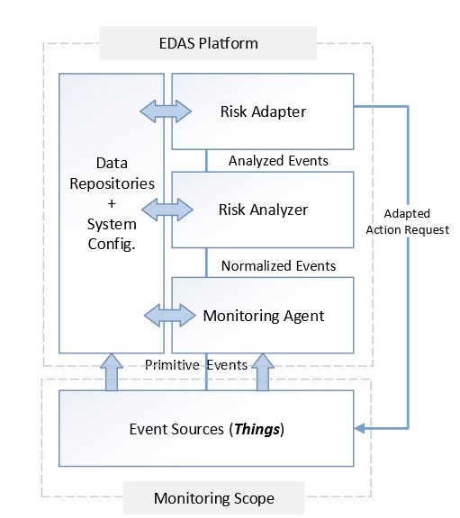 Figure 1. Abstract diagram of event-driven adaptive security architecture (EDAS) architecture