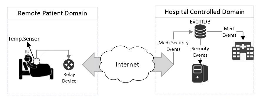 Figure 3. Prototype environment