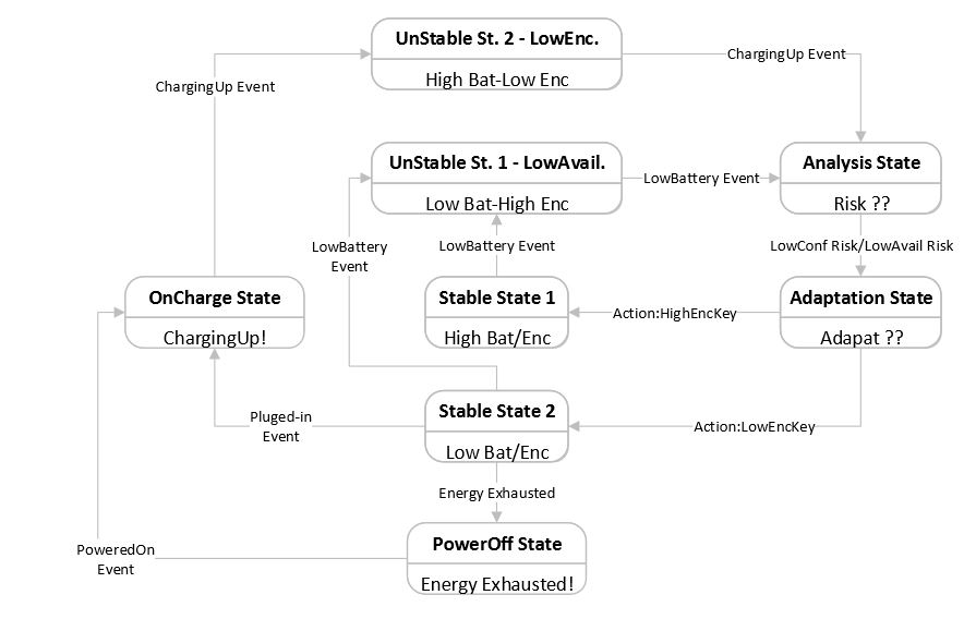 Figure 13. Adapting security to low availability/confidentiality risks