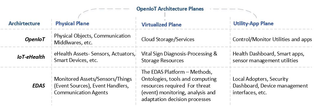 Figure 18. EDAS utilization in Open IoT architecture