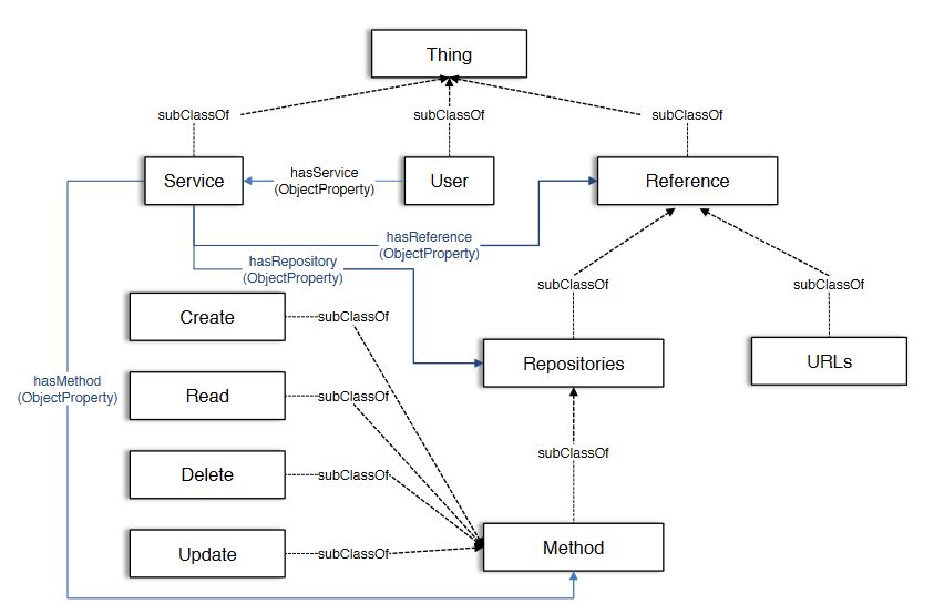 Figure 2. A schema of the IoT-based service integration ontology (IIO) to support ontologies created from various IoT-based service domains