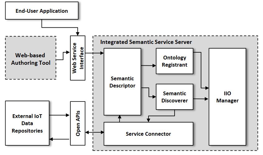 Figure 4. System architecture of the ISSP