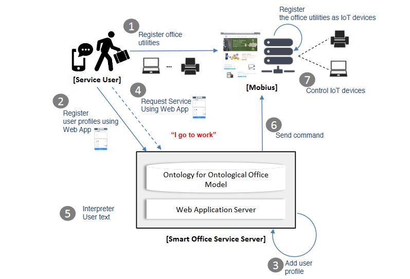 Figure 7. The service flow for the prototype service for the smart office