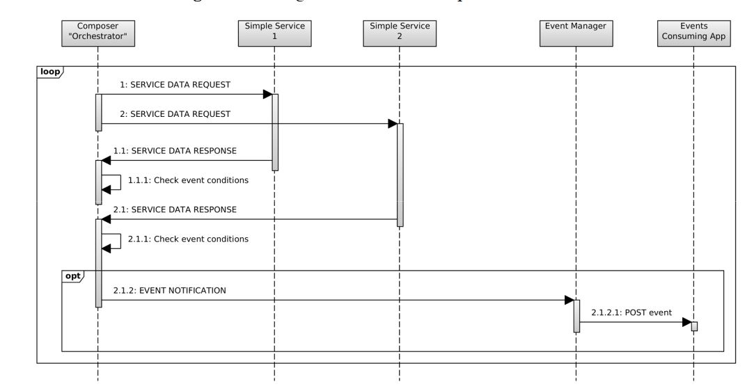 Figure 4. Event generation from a composed event source