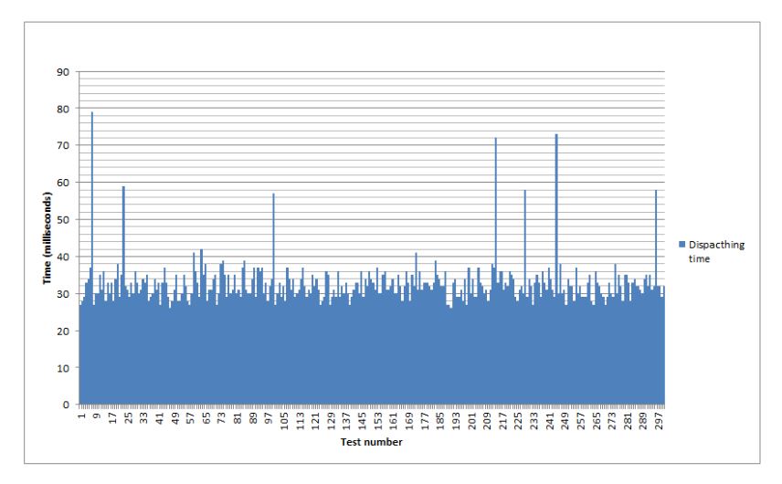 Figure 9. Time to dispatch an event from the gateway