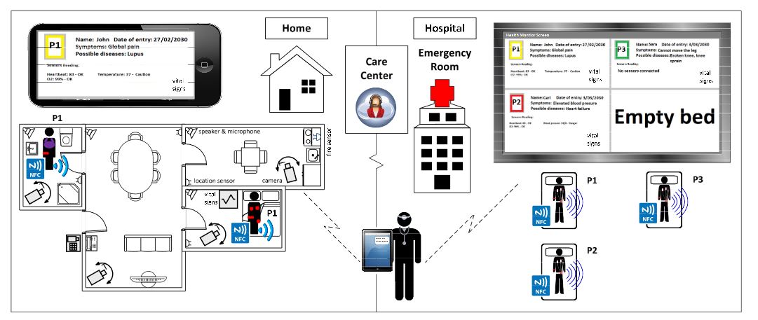 Figure 2. Emergency monitoring system: remote ( home) and local monitoring (hospital)