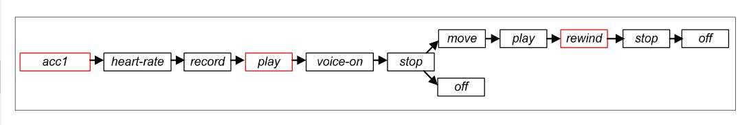 Figure 8. Specific orchestration (with violations) of the device composition for our EMS system