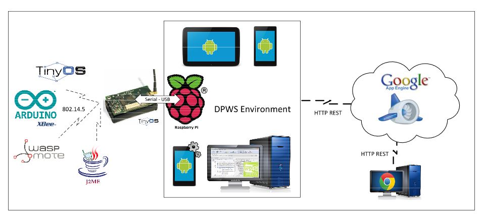 Figure 11. Technologies used for DEEP