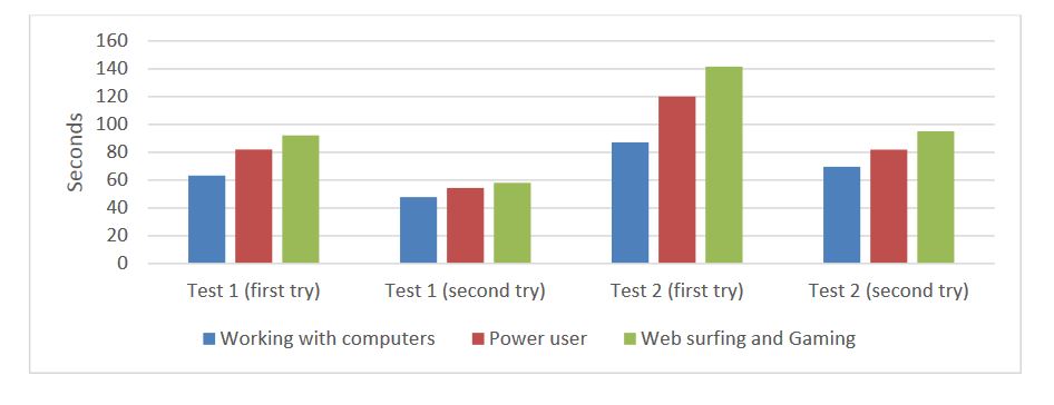 Figure 13. The time to perform two usability tests according to the user experience