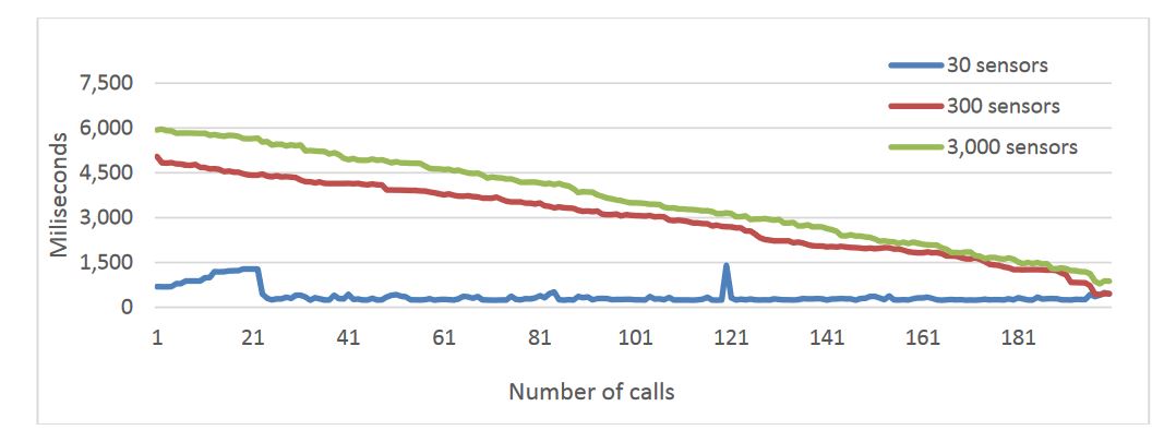 Figure 14. Platform average response with a single gateway