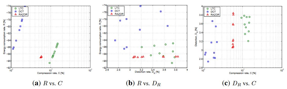 Figure 6. Performance comparison of three data compression solutions