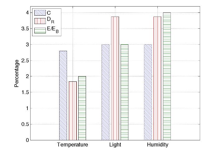 Figure 8. RAZOR’s performance overview in a real scenario for different sensors