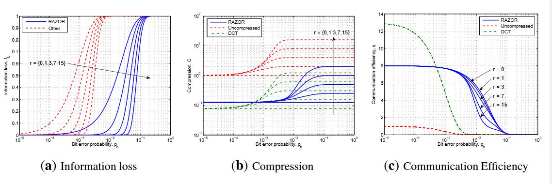 Figure 9. Performance evaluation in lossy channels varying the bit error probability