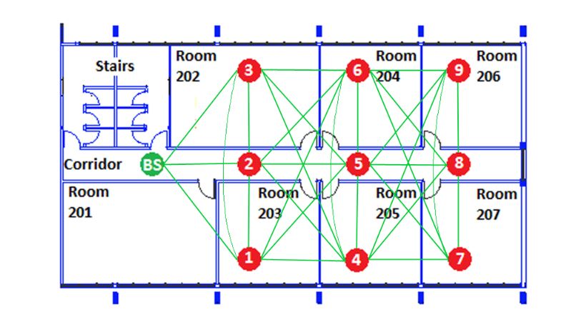 Figure 2. Testbed topology and connectivity map