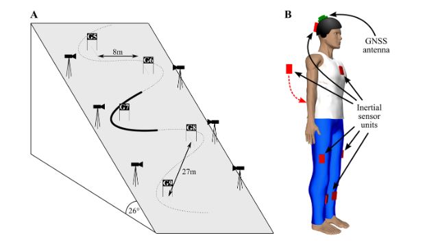 Figure 1. Materials and setup. (A) Illustration of the giant slalom slope. The left turn marked with the solid line was covered by the six cameras and analyzed in this study