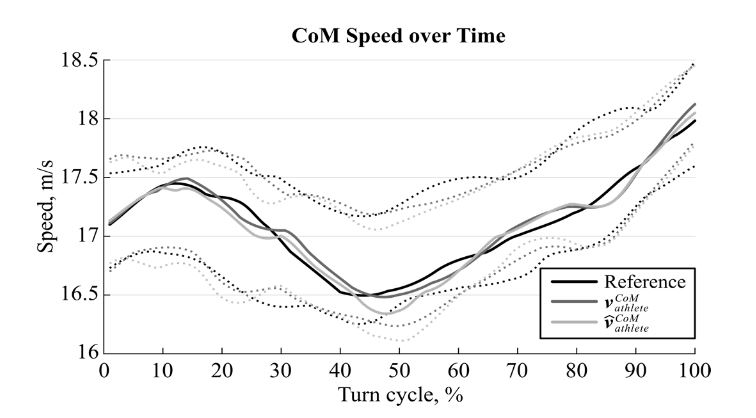 Figure 4. Reference speed (black) and estimated speed (dark and light grey) for the CoM