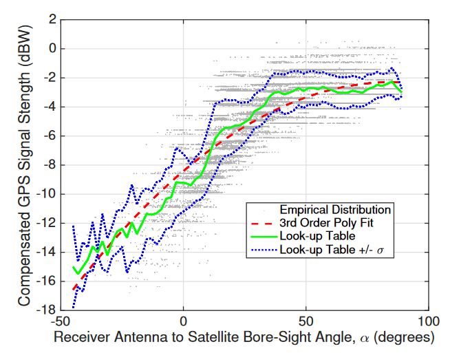 Figure 2. Empirical curve and calibration curves determined for mapping global positioning system