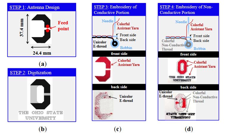 Figure 2. Proposed technology for colorful logo antennas: (a) STEP 1: antenna design