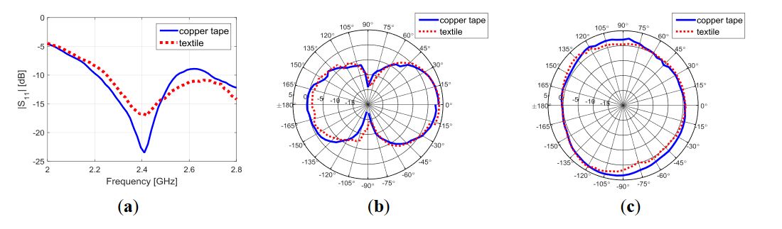 Figure 4. Measured performance of the textile and copper tape dipole prototypes