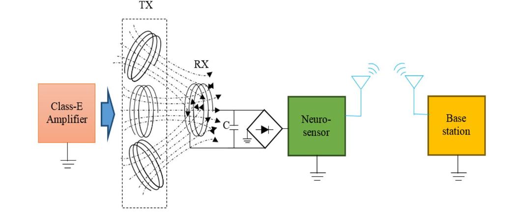 Figure 3. Block diagram of the wireless power harvester for the wearable neurotransmitter sensor module