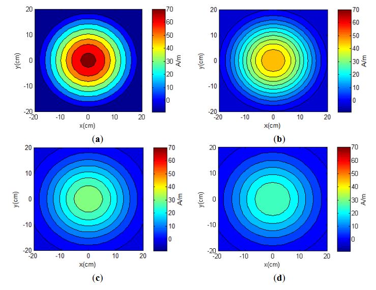 Figure 5. Radiation patterns of the normal field components Hz generated by the transmitter 