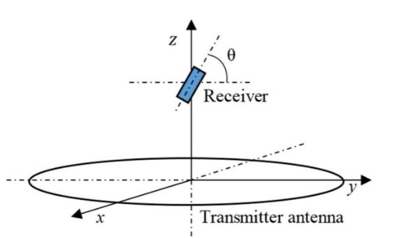 Figure 7. Angular misalignment θ between the TX an d receiver (RX) antennas