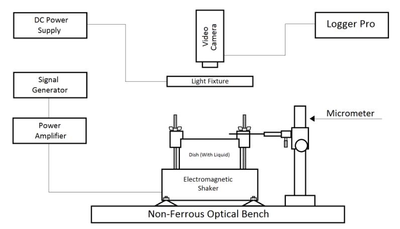 Figure 5 . Diagram of experimental apparatus used to obtain data