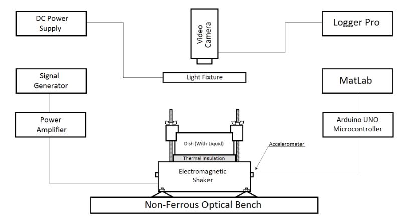 Figure 6 . Experimental apparatus, with improvements. Thermal insulation was added between the shaker and sample as well as the accelerometers and their associated data acquisition system