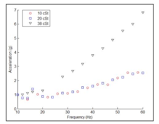 Figure 7. Pattern formation thresholds for 10, 20, and 38 cSt as a function of forcing frequency and acceleration. Note that the thresholds of 10 and 20 cSt are similar 