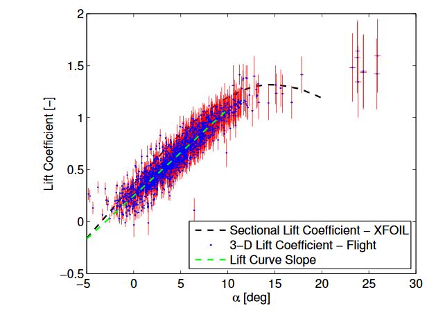 Figure 7.4: Lift Curve from Flight Test