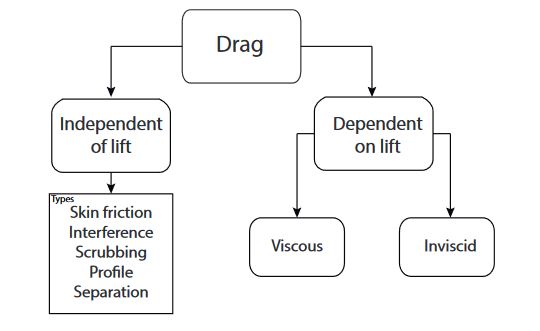 Figure 3.1: Drag Contribution Types