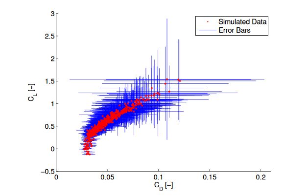 Figure 4.1: Heteroskedastic Error from Simulated Flight