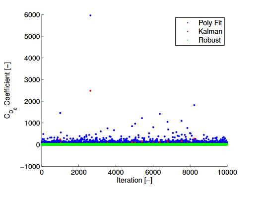 Figure 5.3: CD0 Monte Carlo Simulation