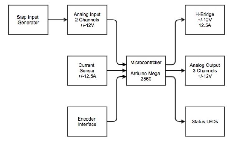 Figure 5 : Hardware Layout