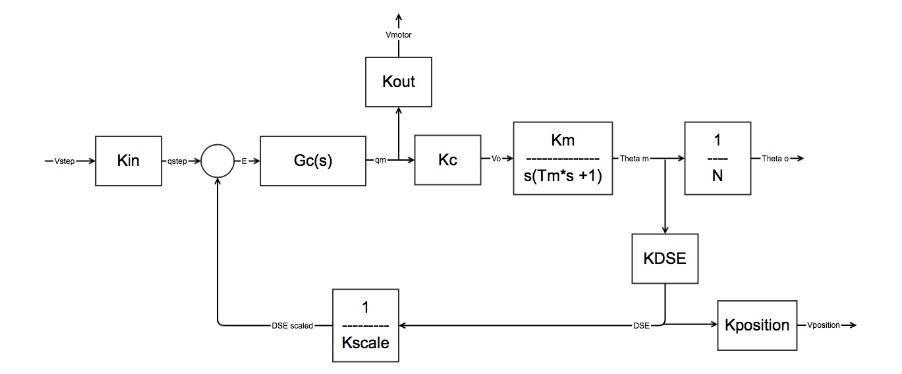 Figure 6 : Closed Loop Block Diagram for new Control Box