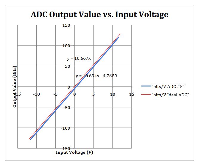 Figure 16 : Relationship between ADC input voltage and output value