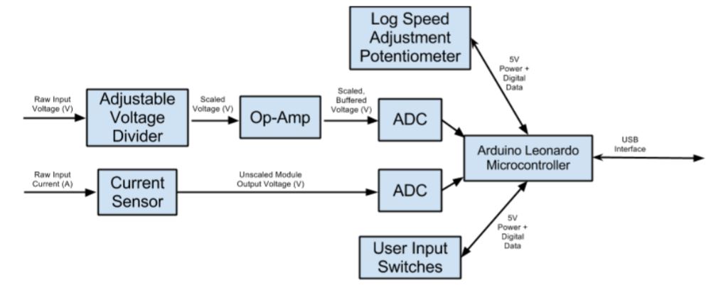 Figure 1: Block Diagram of System Components