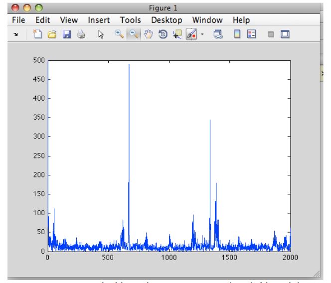 Figure 7. An example of the graph output in MATLAB at the end of the pitch detection program