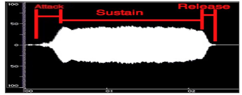 Figure 3: A time domain representation of a note played by a flute (Fitz)