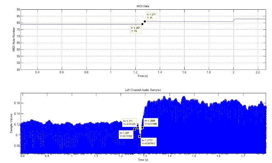 Figure 7: Results for the timing test for the FFT to First Peak Search algorithm