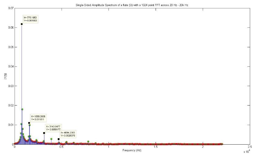 Figure 8: FFT of a recorder playing Eb, and the results of the peack search