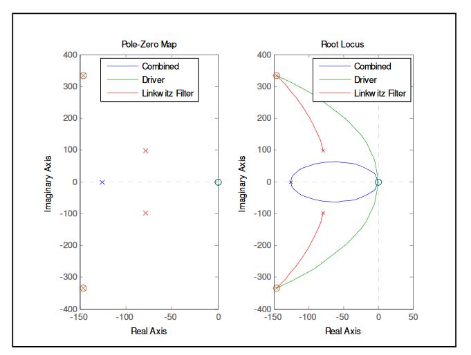 Figure 7.a. Pole Zero Plot b. Root Locus Plot